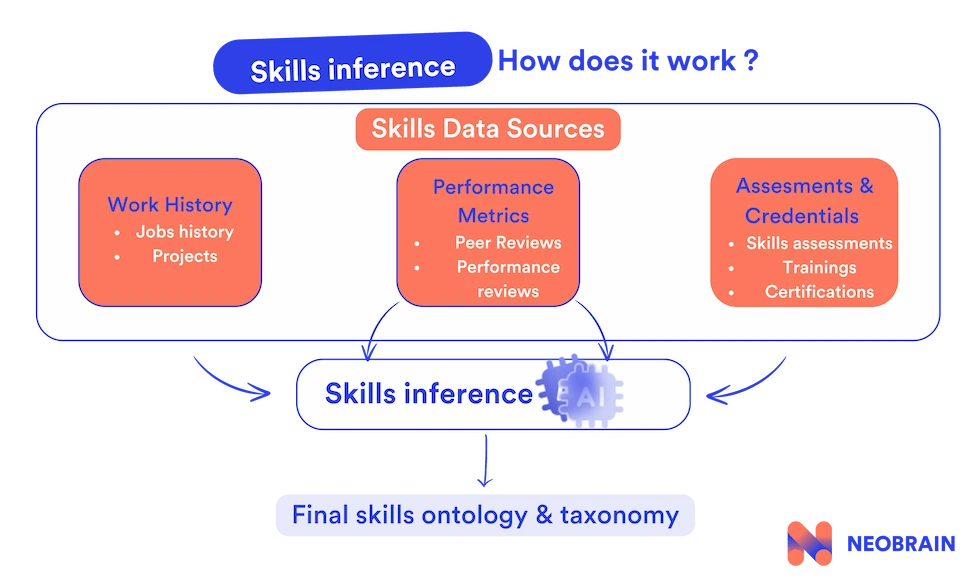 [Skills inference: how does it work?